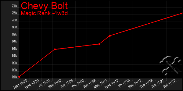 Last 31 Days Graph of Chevy Bolt