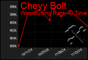 Total Graph of Chevy Bolt