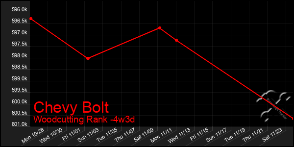 Last 31 Days Graph of Chevy Bolt