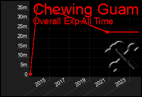 Total Graph of Chewing Guam