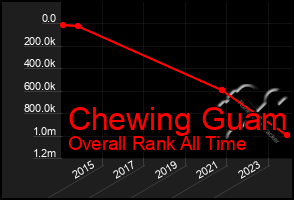 Total Graph of Chewing Guam