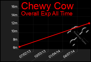 Total Graph of Chewy Cow