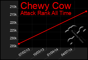 Total Graph of Chewy Cow