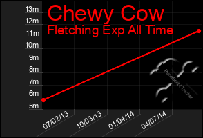 Total Graph of Chewy Cow