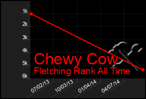 Total Graph of Chewy Cow