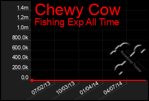 Total Graph of Chewy Cow