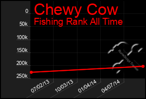 Total Graph of Chewy Cow