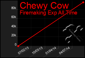 Total Graph of Chewy Cow