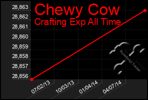 Total Graph of Chewy Cow