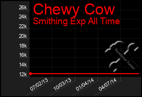 Total Graph of Chewy Cow