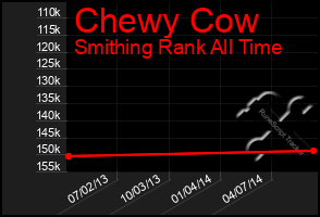 Total Graph of Chewy Cow