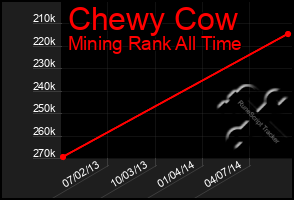 Total Graph of Chewy Cow