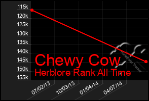 Total Graph of Chewy Cow