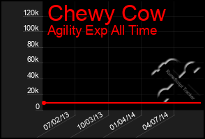 Total Graph of Chewy Cow