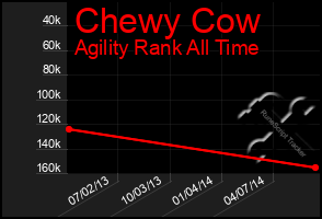 Total Graph of Chewy Cow