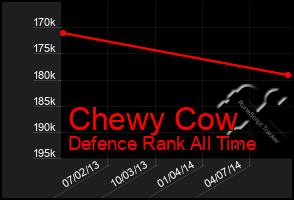 Total Graph of Chewy Cow