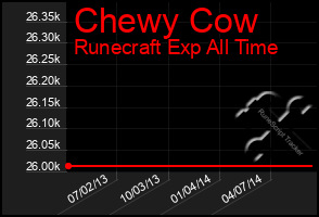 Total Graph of Chewy Cow