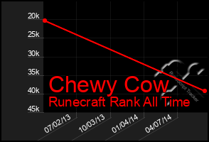 Total Graph of Chewy Cow