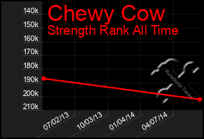 Total Graph of Chewy Cow