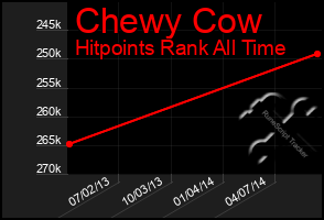 Total Graph of Chewy Cow