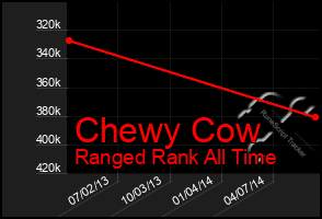 Total Graph of Chewy Cow