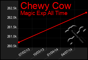 Total Graph of Chewy Cow