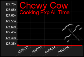 Total Graph of Chewy Cow