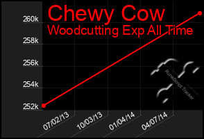 Total Graph of Chewy Cow