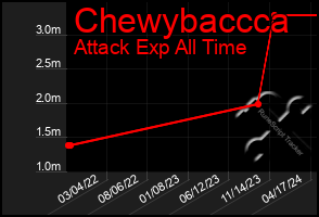 Total Graph of Chewybaccca