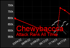 Total Graph of Chewybaccca