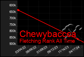 Total Graph of Chewybaccca