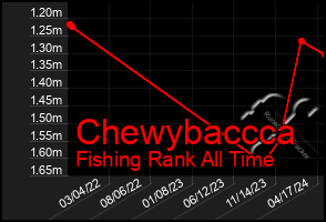 Total Graph of Chewybaccca