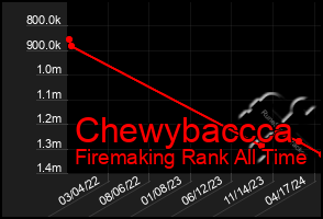 Total Graph of Chewybaccca