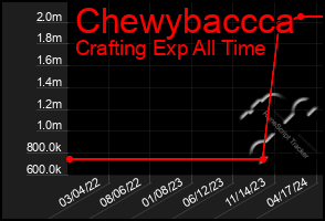 Total Graph of Chewybaccca