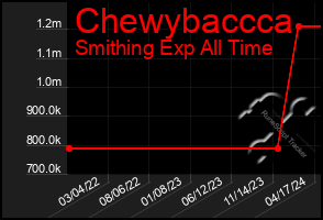 Total Graph of Chewybaccca