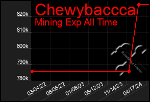 Total Graph of Chewybaccca