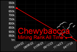 Total Graph of Chewybaccca