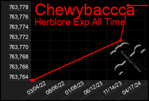 Total Graph of Chewybaccca