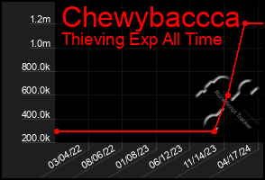 Total Graph of Chewybaccca