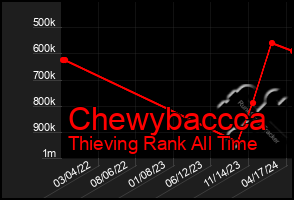 Total Graph of Chewybaccca