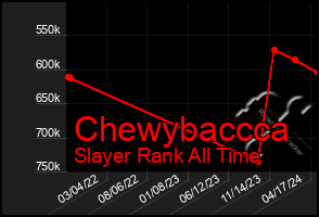 Total Graph of Chewybaccca