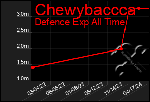 Total Graph of Chewybaccca