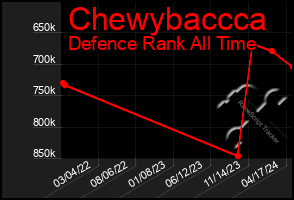 Total Graph of Chewybaccca