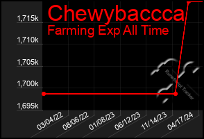 Total Graph of Chewybaccca