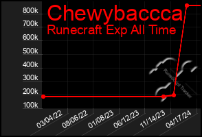 Total Graph of Chewybaccca