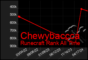 Total Graph of Chewybaccca