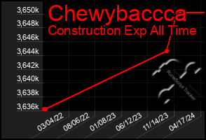 Total Graph of Chewybaccca