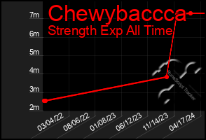 Total Graph of Chewybaccca