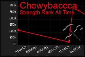 Total Graph of Chewybaccca