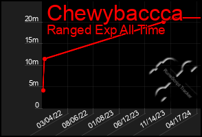 Total Graph of Chewybaccca